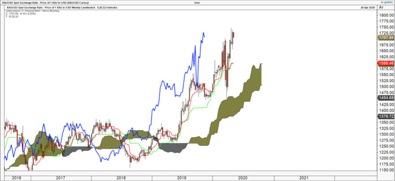 Technical Analysis Graph 5